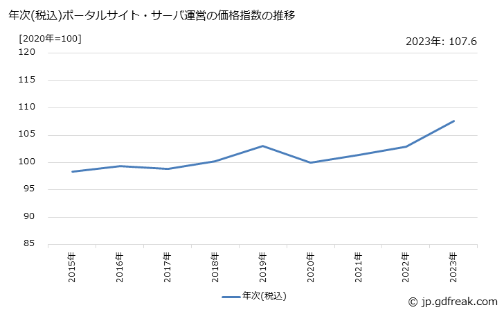 グラフ ポータルサイト・サーバ運営の価格の推移 年次(税込)ポータルサイト・サーバ運営の価格指数の推移