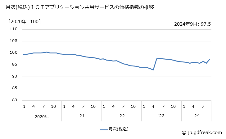 グラフ ＩＣＴアプリケーション共用サービスの価格の推移 月次(税込)ＩＣＴアプリケーション共用サービスの価格指数の推移