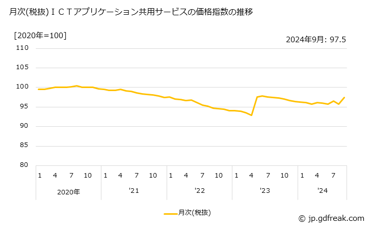 グラフ ＩＣＴアプリケーション共用サービスの価格の推移 月次(税抜)ＩＣＴアプリケーション共用サービスの価格指数の推移