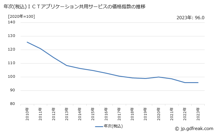 グラフ ＩＣＴアプリケーション共用サービスの価格の推移 年次(税込)ＩＣＴアプリケーション共用サービスの価格指数の推移