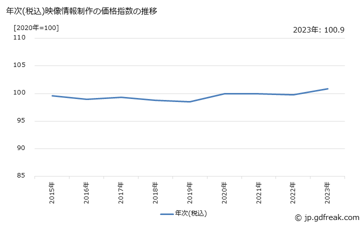 グラフ 映像情報制作の価格の推移 年次(税込)映像情報制作の価格指数の推移