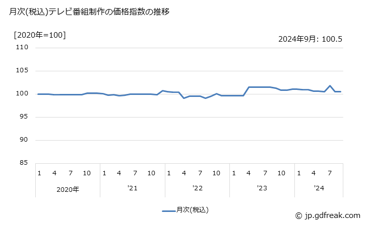 グラフ テレビ番組制作の価格の推移 月次(税込)テレビ番組制作の価格指数の推移