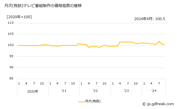 グラフ テレビ番組制作の価格の推移 月次(税抜)テレビ番組制作の価格指数の推移