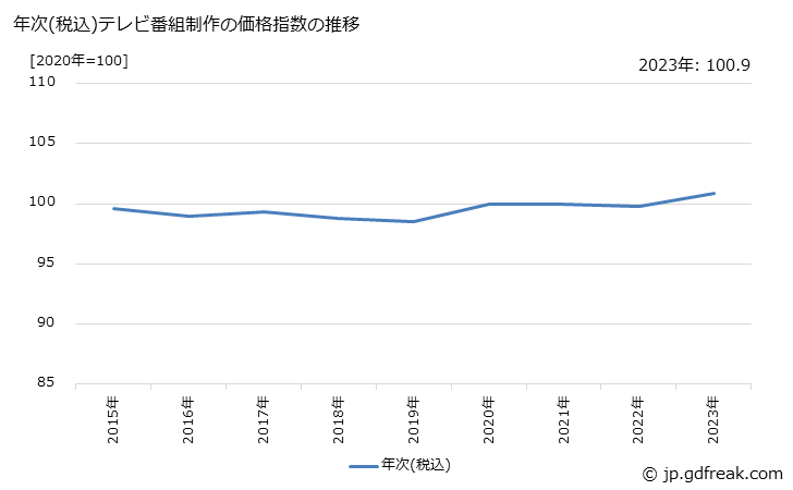 グラフ テレビ番組制作の価格の推移 年次(税込)テレビ番組制作の価格指数の推移