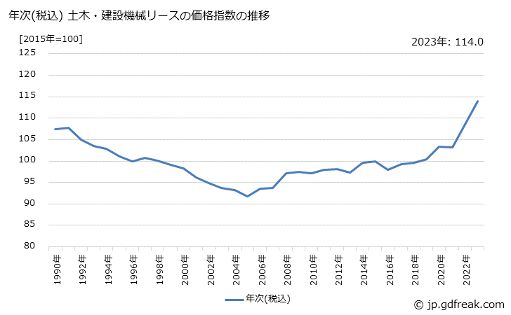グラフ 土木・建設機械リースの価格の推移 年次(税込) 土木・建設機械リースの価格指数の推移