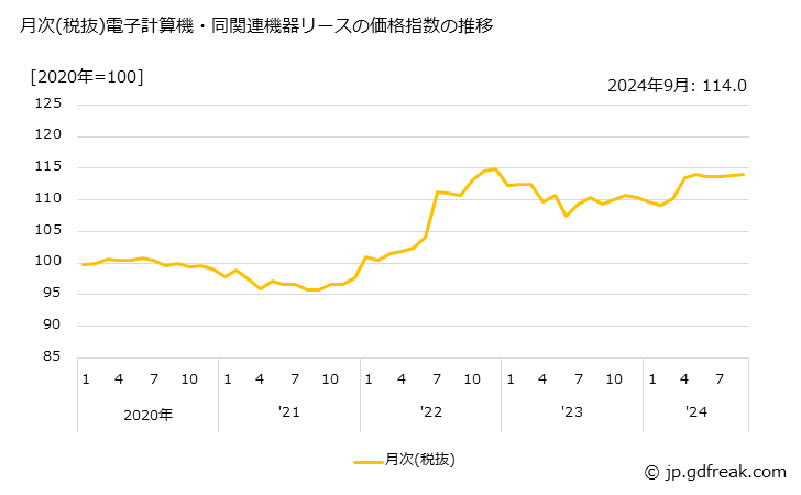 グラフ 電子計算機・同関連機器リースの価格の推移 月次(税抜)電子計算機・同関連機器リースの価格指数の推移