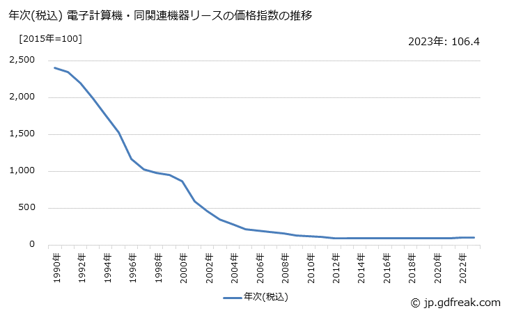 グラフ 電子計算機・同関連機器リースの価格の推移 年次(税込) 電子計算機・同関連機器リースの価格指数の推移