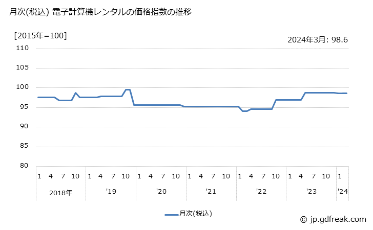 グラフ 電子計算機レンタルの価格の推移 月次(税込) 電子計算機レンタルの価格指数の推移