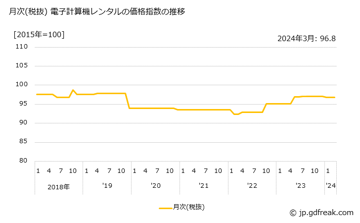 グラフ 電子計算機レンタルの価格の推移 月次(税抜) 電子計算機レンタルの価格指数の推移