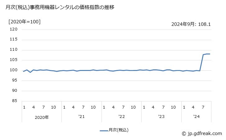 グラフ 事務用機器レンタルの価格の推移 月次(税込)事務用機器レンタルの価格指数の推移