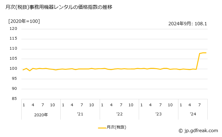 グラフ 事務用機器レンタルの価格の推移 月次(税抜)事務用機器レンタルの価格指数の推移