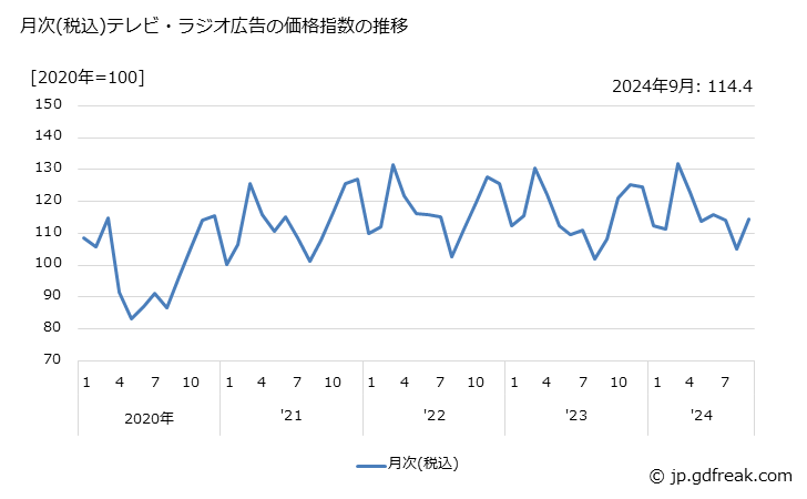 グラフ テレビ・ラジオ広告の価格の推移 月次(税込)テレビ・ラジオ広告の価格指数の推移