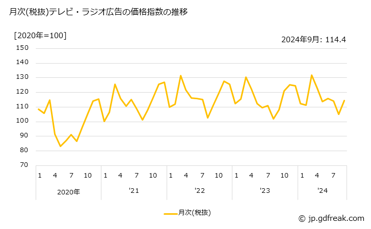 グラフ テレビ・ラジオ広告の価格の推移 月次(税抜)テレビ・ラジオ広告の価格指数の推移