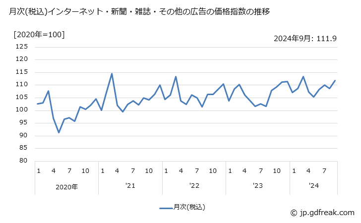 グラフ インターネット・新聞・雑誌・その他の広告の価格の推移 月次(税込)インターネット・新聞・雑誌・その他の広告の価格指数の推移