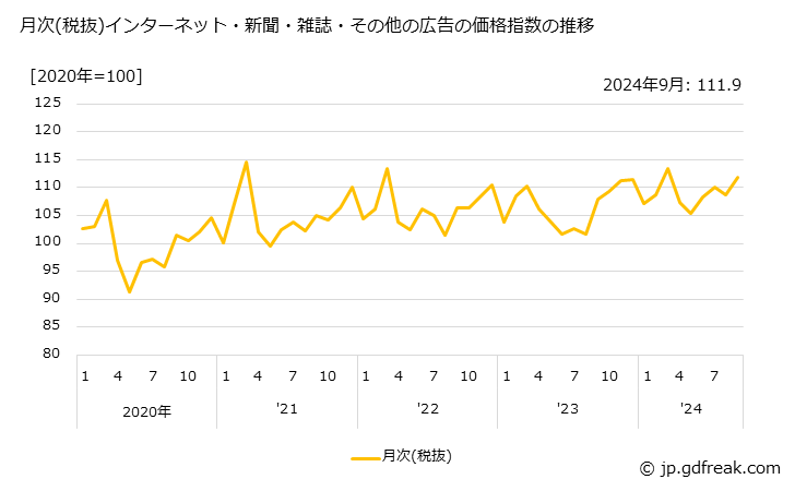 グラフ インターネット・新聞・雑誌・その他の広告の価格の推移 月次(税抜)インターネット・新聞・雑誌・その他の広告の価格指数の推移