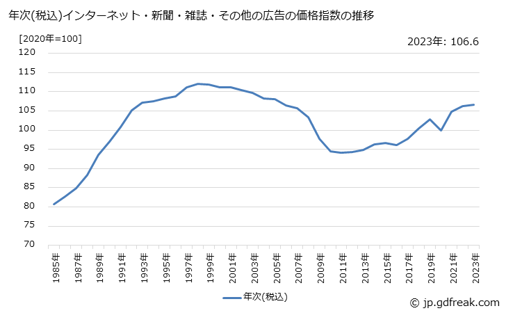 グラフ インターネット・新聞・雑誌・その他の広告の価格の推移 年次(税込)インターネット・新聞・雑誌・その他の広告の価格指数の推移