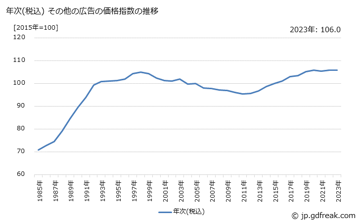 グラフ その他の広告の価格の推移 年次(税込) その他の広告の価格指数の推移