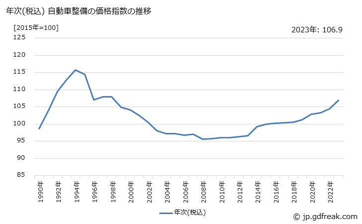 グラフ 自動車整備の価格の推移 年次(税込) 自動車整備の価格指数の推移