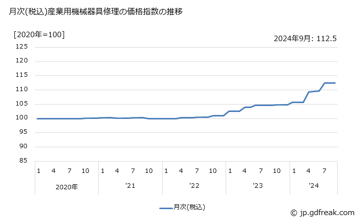 グラフ 産業用機械器具修理の価格の推移 月次(税込)産業用機械器具修理の価格指数の推移