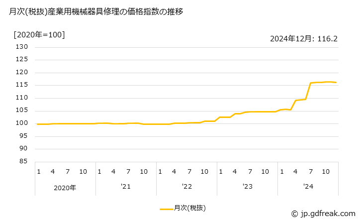 グラフ 産業用機械器具修理の価格の推移 月次(税抜)産業用機械器具修理の価格指数の推移