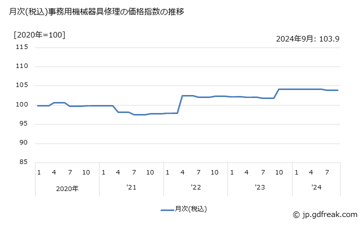 グラフ 事務用機械器具修理の価格の推移 月次(税込)事務用機械器具修理の価格指数の推移