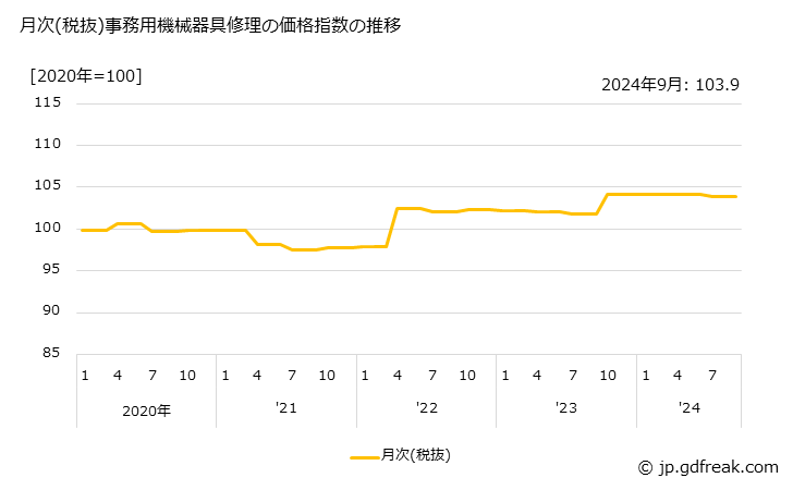 グラフ 事務用機械器具修理の価格の推移 月次(税抜)事務用機械器具修理の価格指数の推移