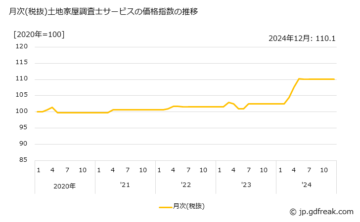 グラフ 土地家屋調査士サービスの価格の推移 月次(税抜)土地家屋調査士サービスの価格指数の推移