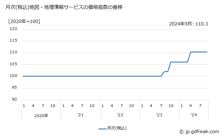 グラフ 地図・地理情報サービスの価格の推移 月次(税込)地図・地理情報サービスの価格指数の推移