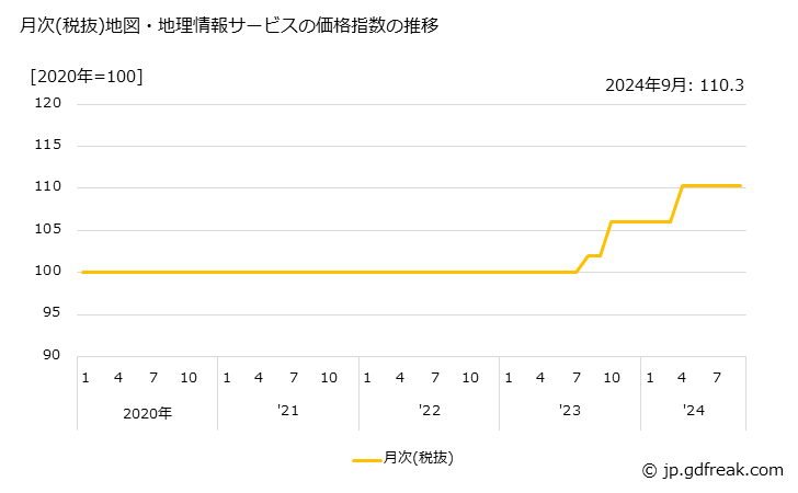 グラフ 地図・地理情報サービスの価格の推移 月次(税抜)地図・地理情報サービスの価格指数の推移