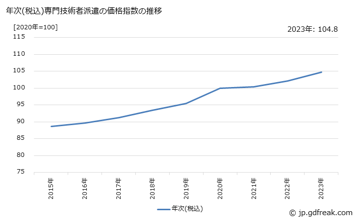 グラフ 専門技術者派遣の価格の推移 年次(税込)専門技術者派遣の価格指数の推移