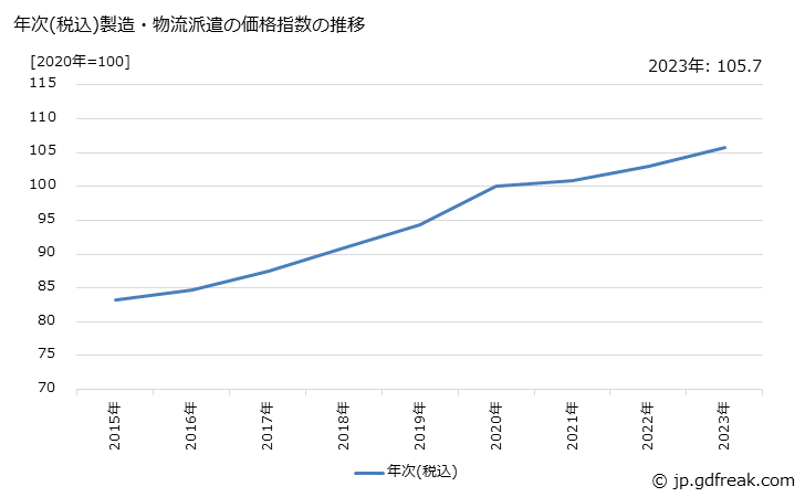 グラフ 製造・物流派遣の価格の推移 年次(税込)製造・物流派遣の価格指数の推移