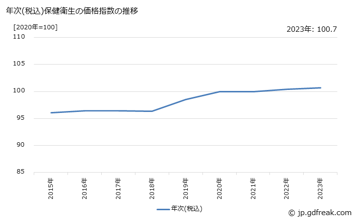 グラフ 保健衛生の価格の推移 年次(税込)保健衛生の価格指数の推移