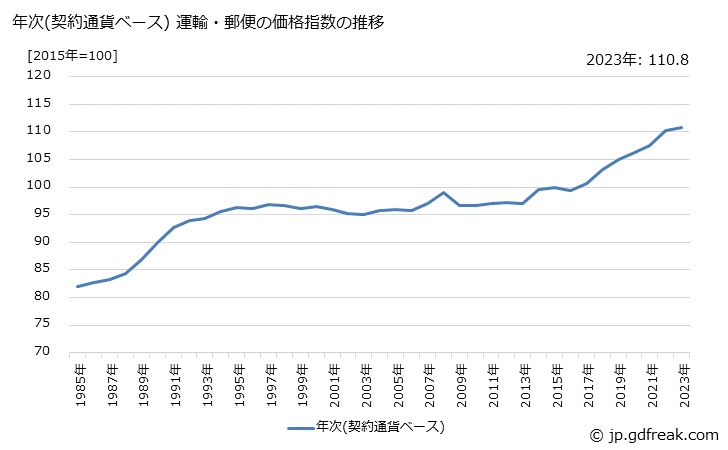 グラフ 運輸・郵便の価格の推移 年次(契約通貨ベース) 運輸・郵便の価格指数の推移