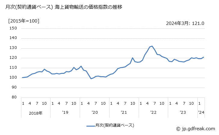 グラフ 海上貨物輸送の価格の推移 月次(契約通貨ベース) 海上貨物輸送の価格指数の推移