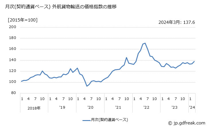 グラフ 外航貨物輸送の価格の推移 月次(契約通貨ベース) 外航貨物輸送の価格指数の推移