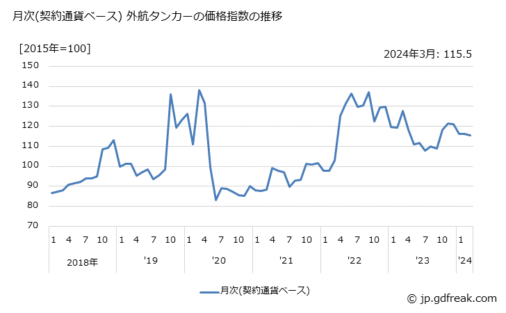 グラフ 外航タンカーの価格の推移 月次(契約通貨ベース) 外航タンカーの価格指数の推移
