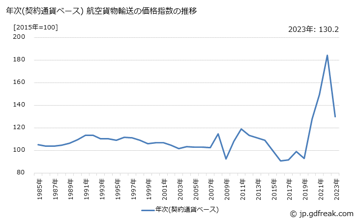 グラフ 航空貨物輸送の価格の推移 年次(契約通貨ベース) 航空貨物輸送の価格指数の推移