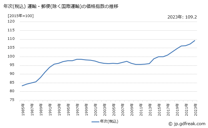 グラフ 運輸・郵便(除く国際運輸)の価格の推移 年次(税込) 運輸・郵便(除く国際運輸)の価格指数の推移