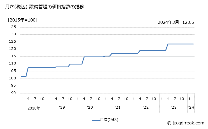 グラフ 設備管理(官公庁向け)の価格の推移 月次(税込) 設備管理の価格指数の推移