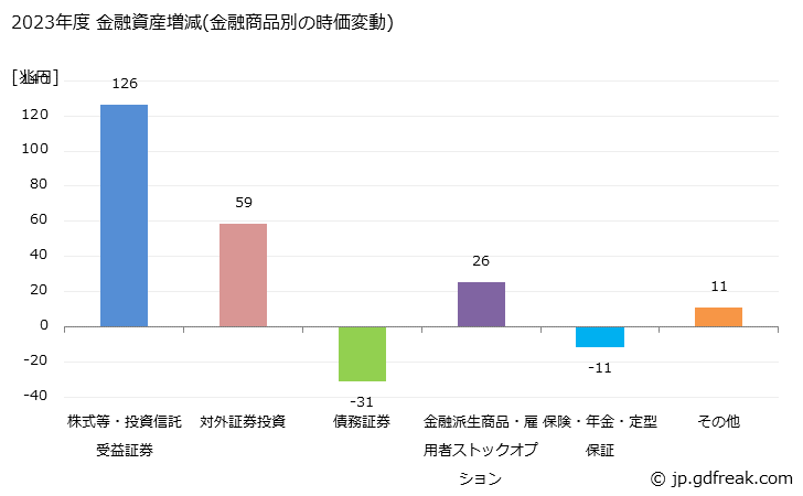 グラフ 年度次 金融機関が保有する金融資産の動向 2023年度 金融資産増減(金融商品別の時価変動)