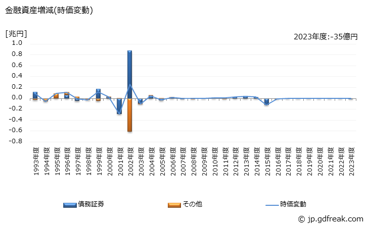 グラフ 年度次 MMF・MRFが保有する金融資産の動向 金融資産増減(時価変動)