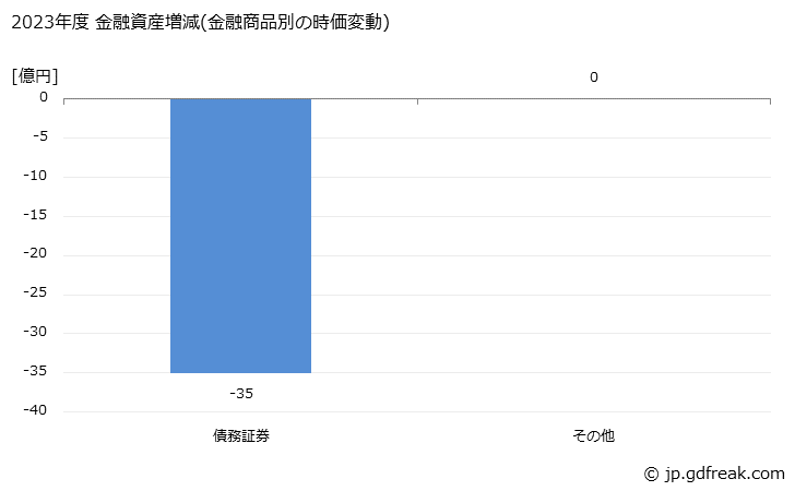 グラフ 年度次 MMF・MRFが保有する金融資産の動向 2023年度 金融資産増減(金融商品別の時価変動)