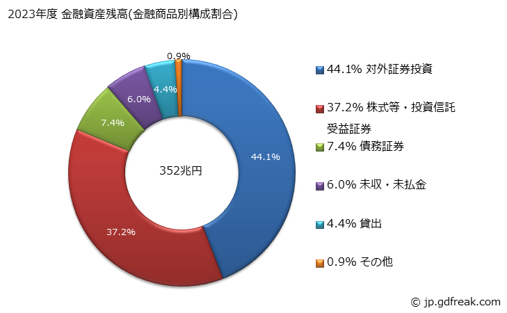 グラフ 年度次 株式投信が保有する金融資産の動向 2023年度 金融資産残高(金融商品別構成割合)