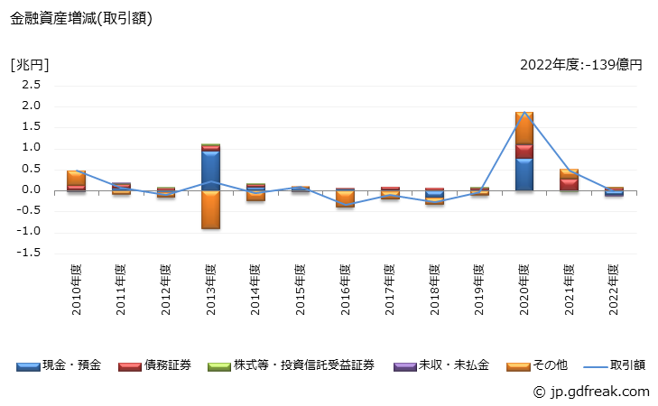 グラフ 年度次 定型保証機関が保有する金融資産の動向 金融資産増減(取引額)