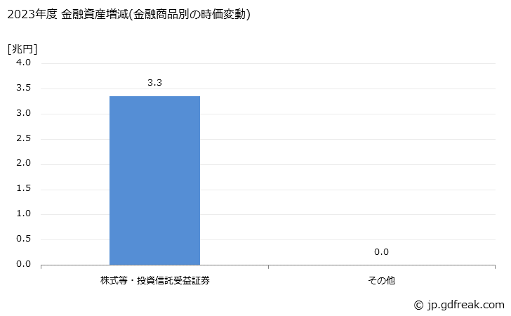 グラフ 年度次 確定拠出型年金が保有する金融資産の動向 2023年度 金融資産増減(金融商品別の時価変動)