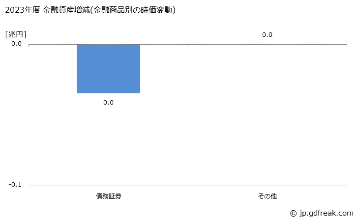 グラフ 年度次 公的専属金融機関が保有する金融資産の動向 2023年度 金融資産増減(金融商品別の時価変動)