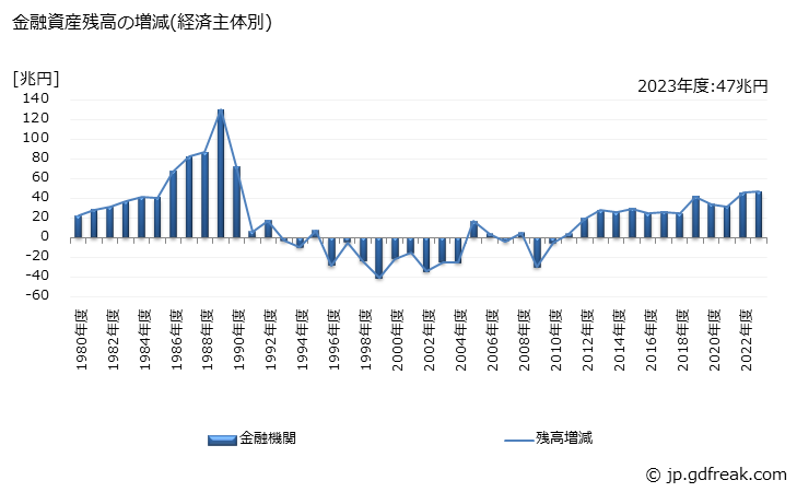 グラフ 年度次 金融資産として保有されている民間金融機関貸出の動向 金融資産残高の増減(経済主体別)