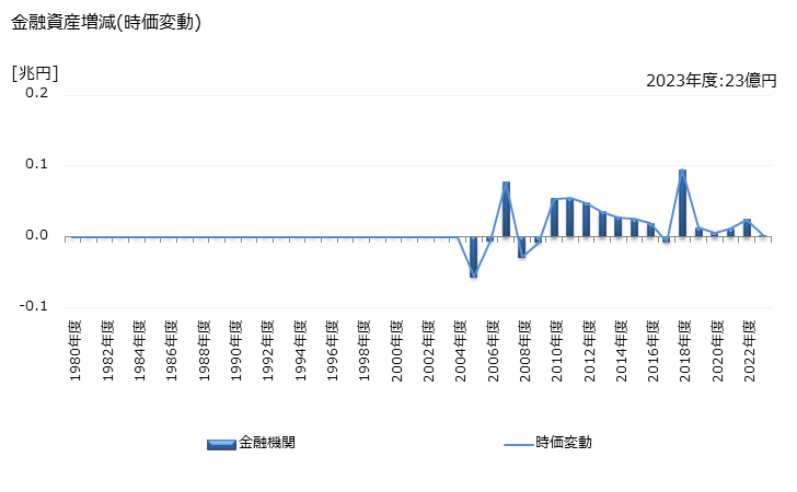 グラフ 年度次 金融資産として保有されている消費者信用の動向 金融資産増減(時価変動)