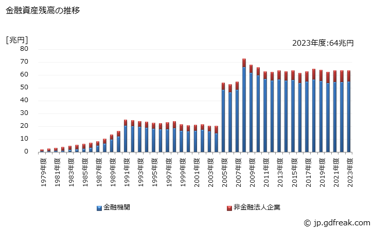 グラフ 年度次 金融資産として保有されている割賦債権の動向 金融資産残高の推移