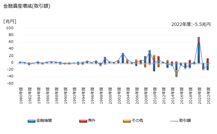 グラフ 年度次 金融資産として保有されている国庫短期証券の動向 金融資産増減(取引額)